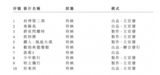 阿里影業(yè)S1財(cái)報(bào)亮眼 營(yíng)收30.51億元同比增17%，投資影業(yè)布局成效初顯