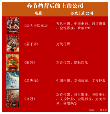 《唐人街探案3》領跑春節檔，影視板塊投資機遇解析 投資影業的策略指南